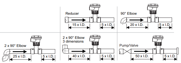Installing the flow meter