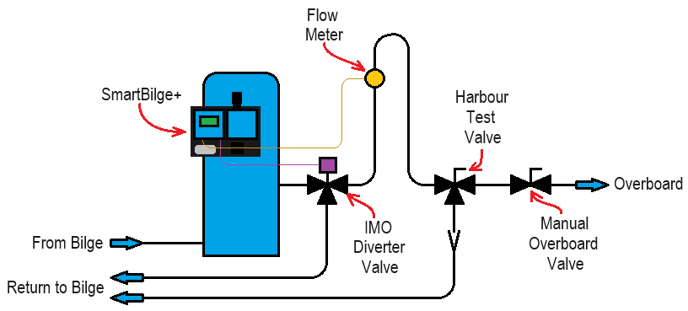 Flow meter install 1